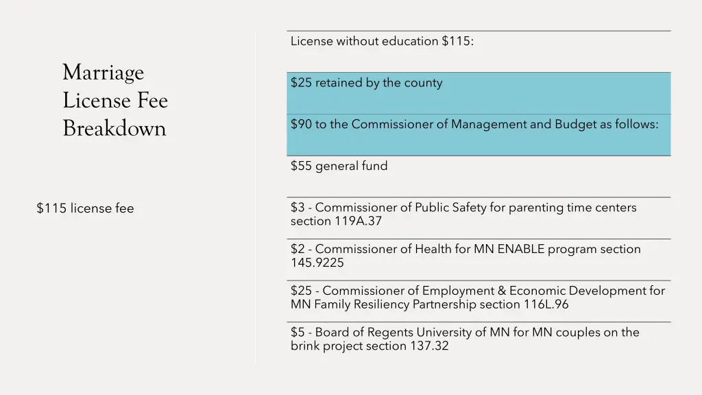 license without education 115