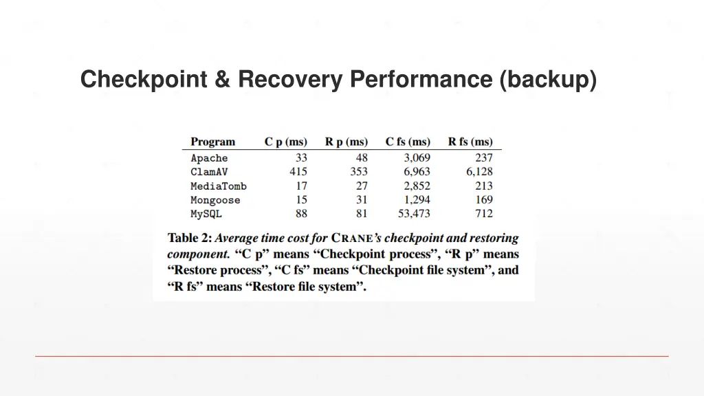 checkpoint recovery performance backup