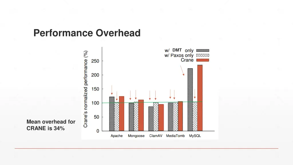 performance overhead