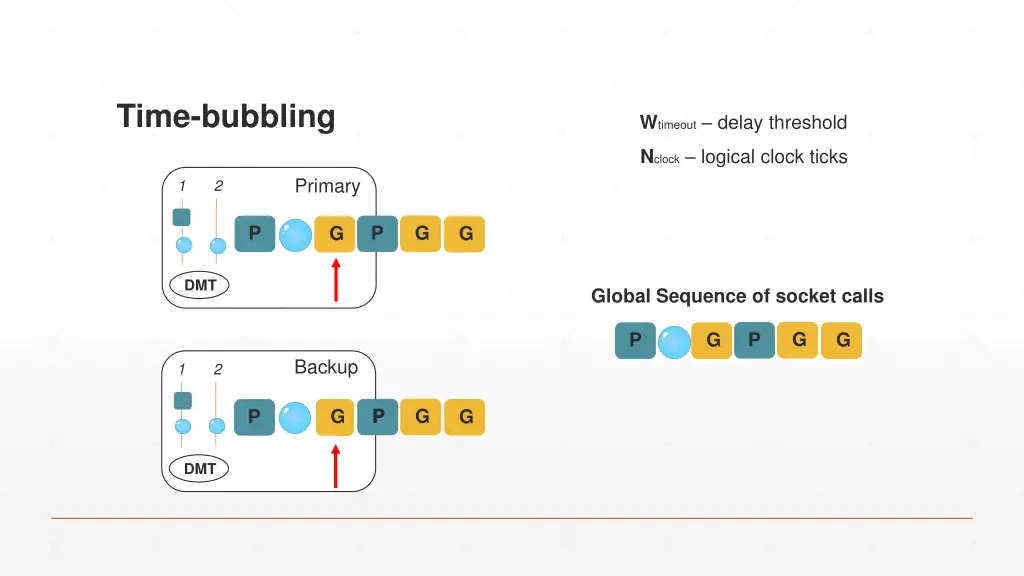 time bubbling