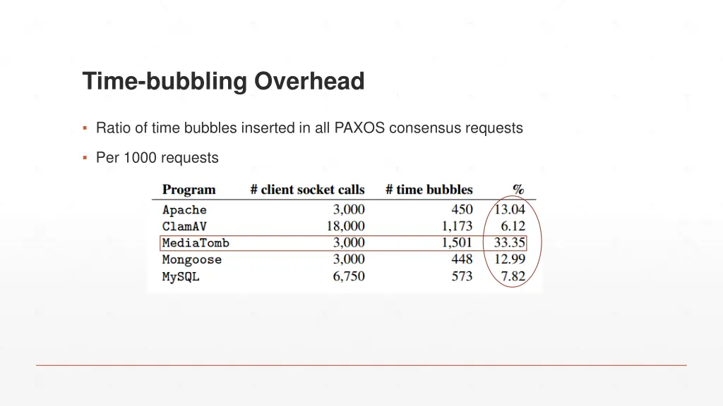 time bubbling overhead