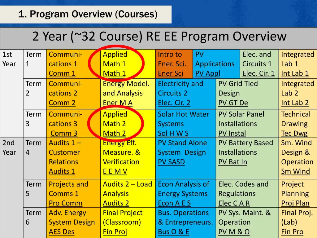 1 program overview courses