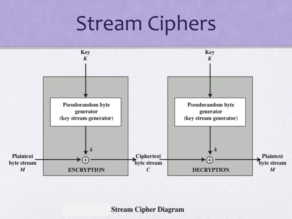 stream ciphers