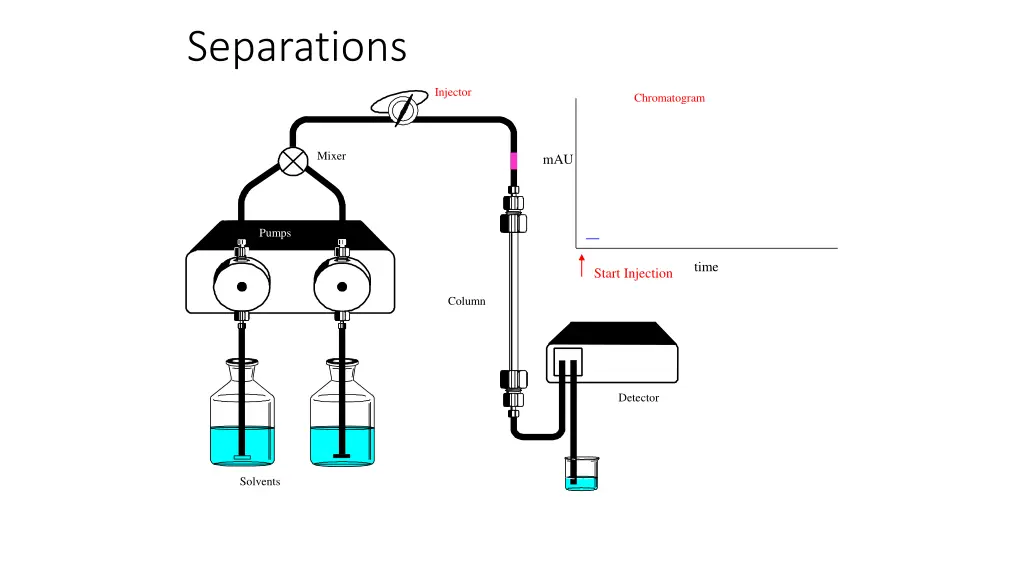 separations 1