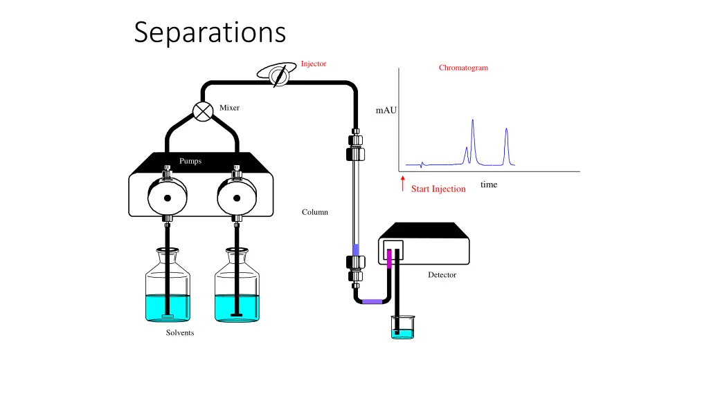 separations 10