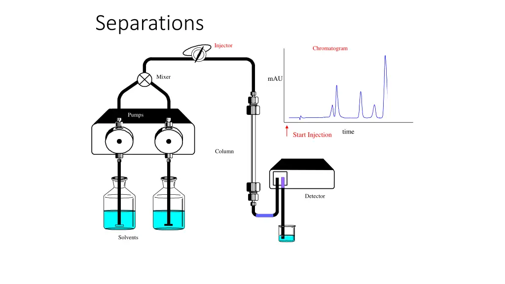 separations 11