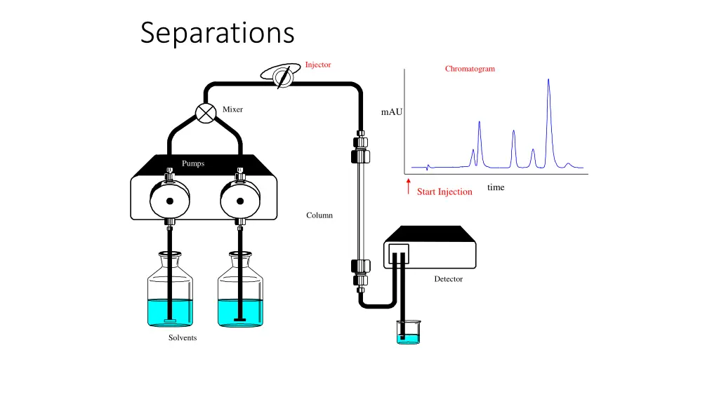 separations 13