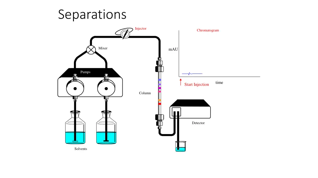 separations 4