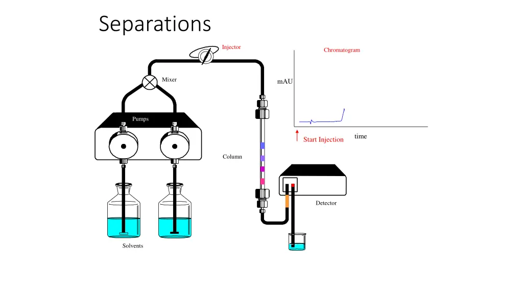 separations 7