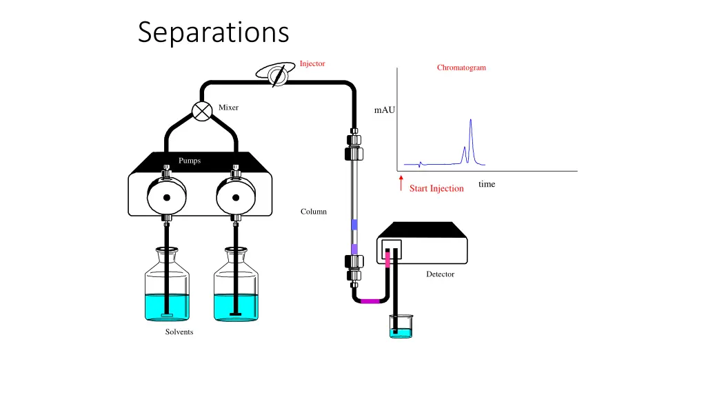 separations 9
