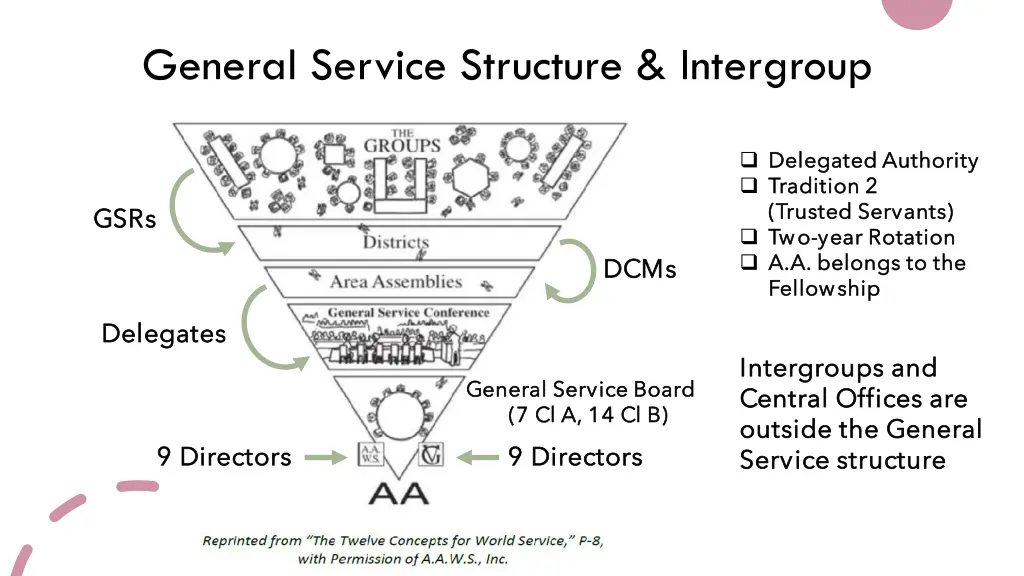general service structure intergroup
