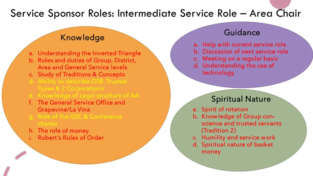 service sponsor roles intermediate service role