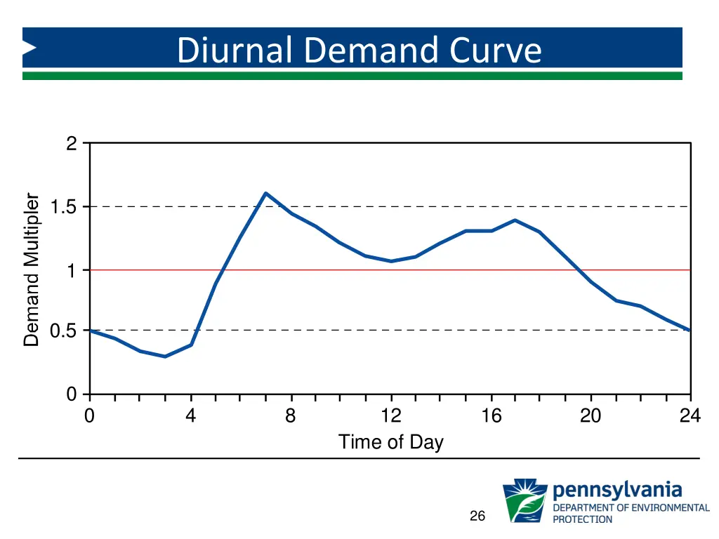 diurnal demand curve