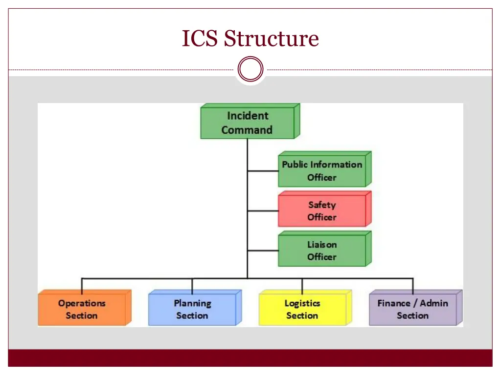 ics structure