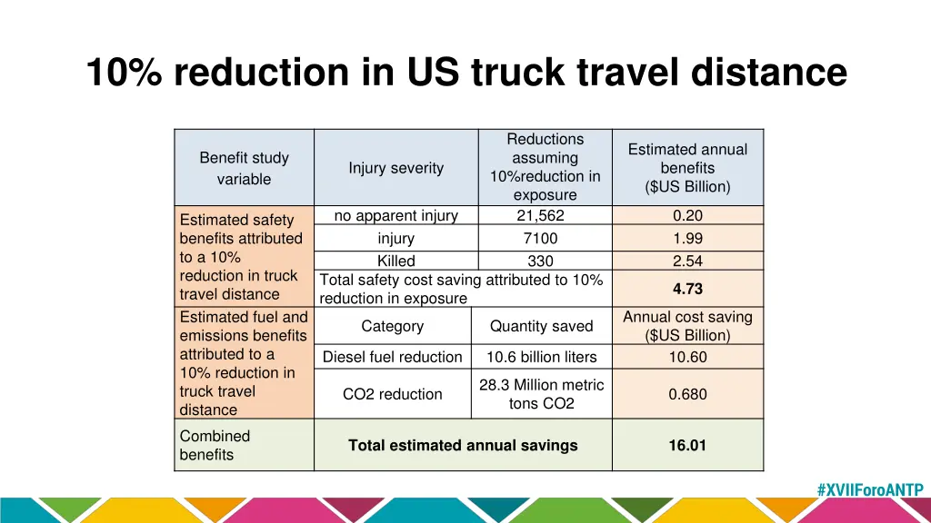 10 reduction in us truck travel distance