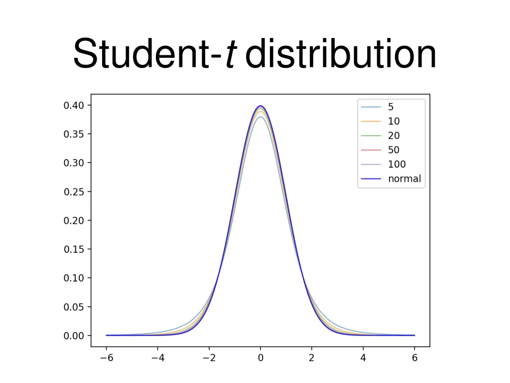 student t distribution 1
