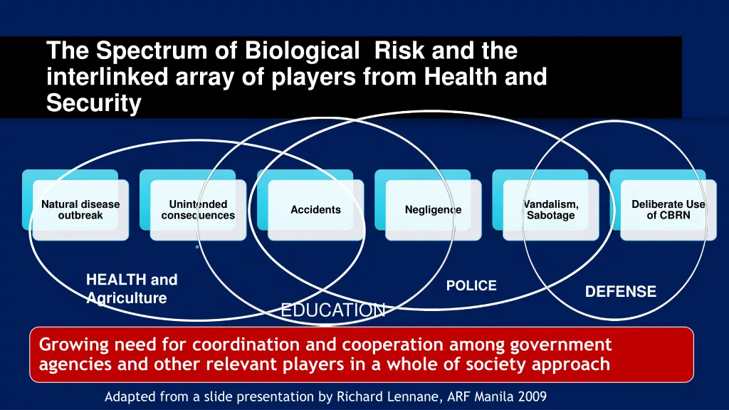 the spectrum of biological risk