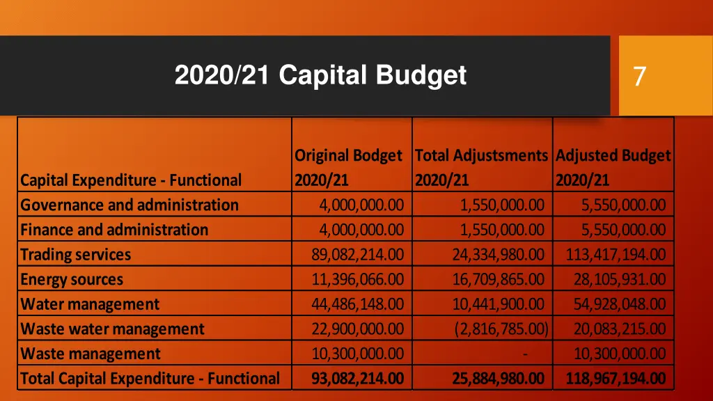 2020 21 capital budget