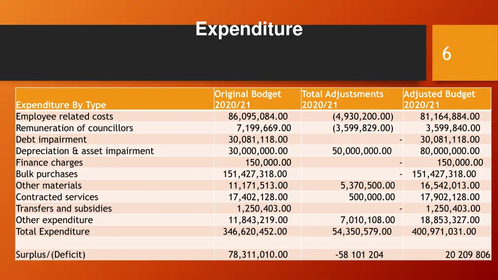 expenditure