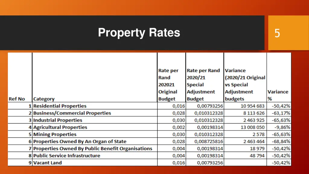 property rates