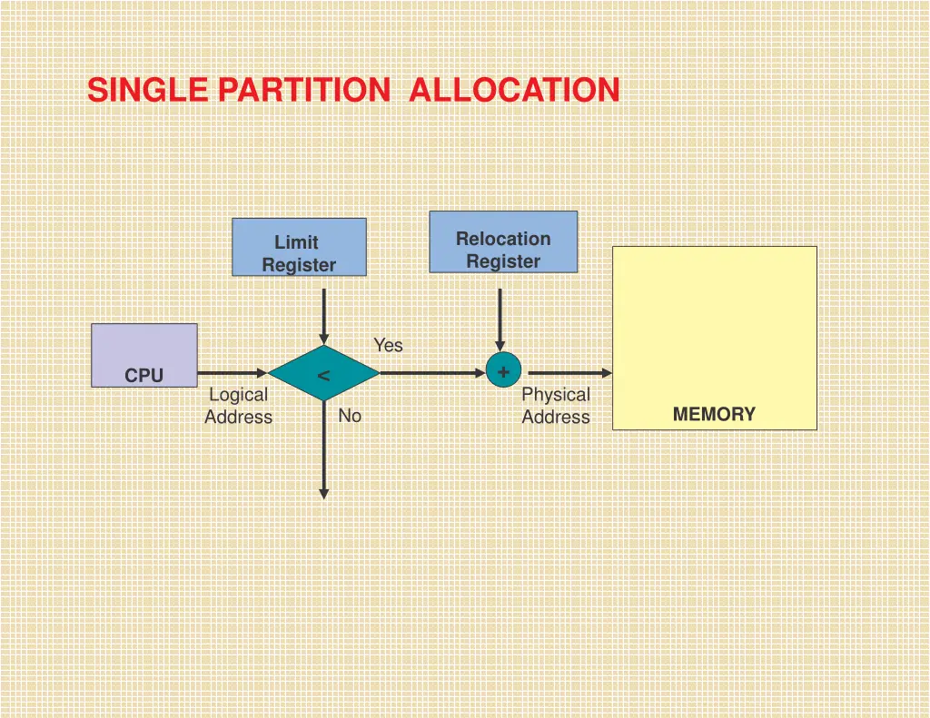 single partition allocation 2