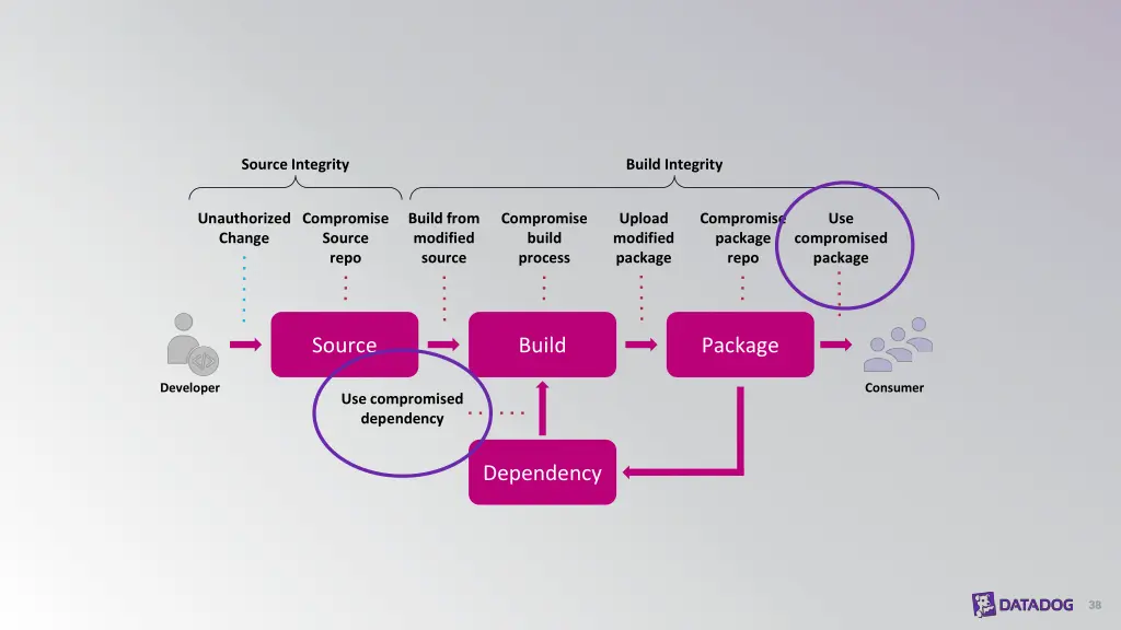 source integrity 3