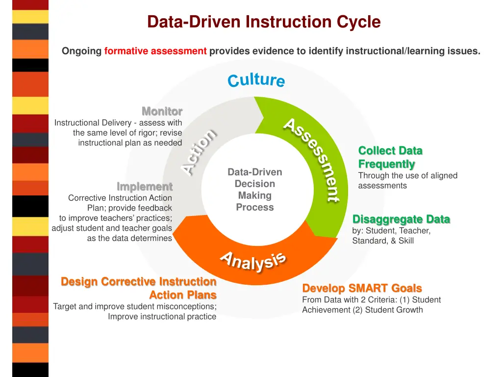 data driven instruction cycle