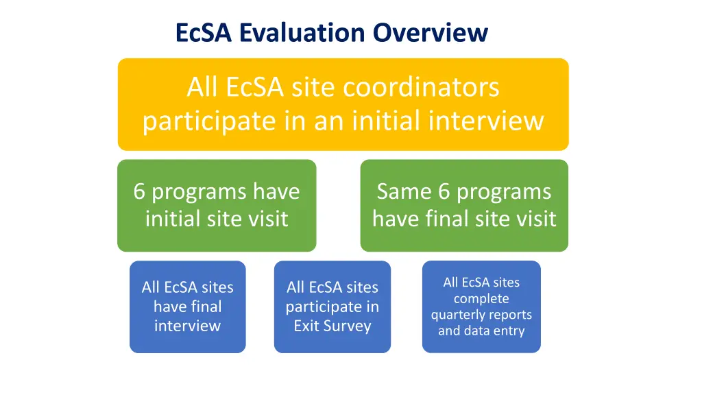 ecsa evaluation overview