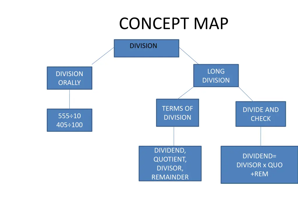 concept map