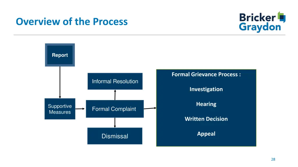 overview of the process