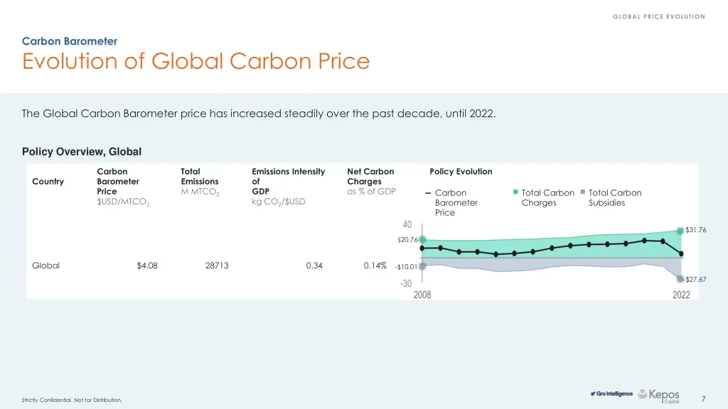 global price evolution