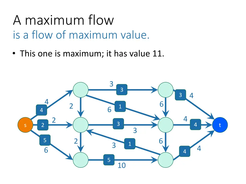 a maximum flow is a flow of maximum value 1