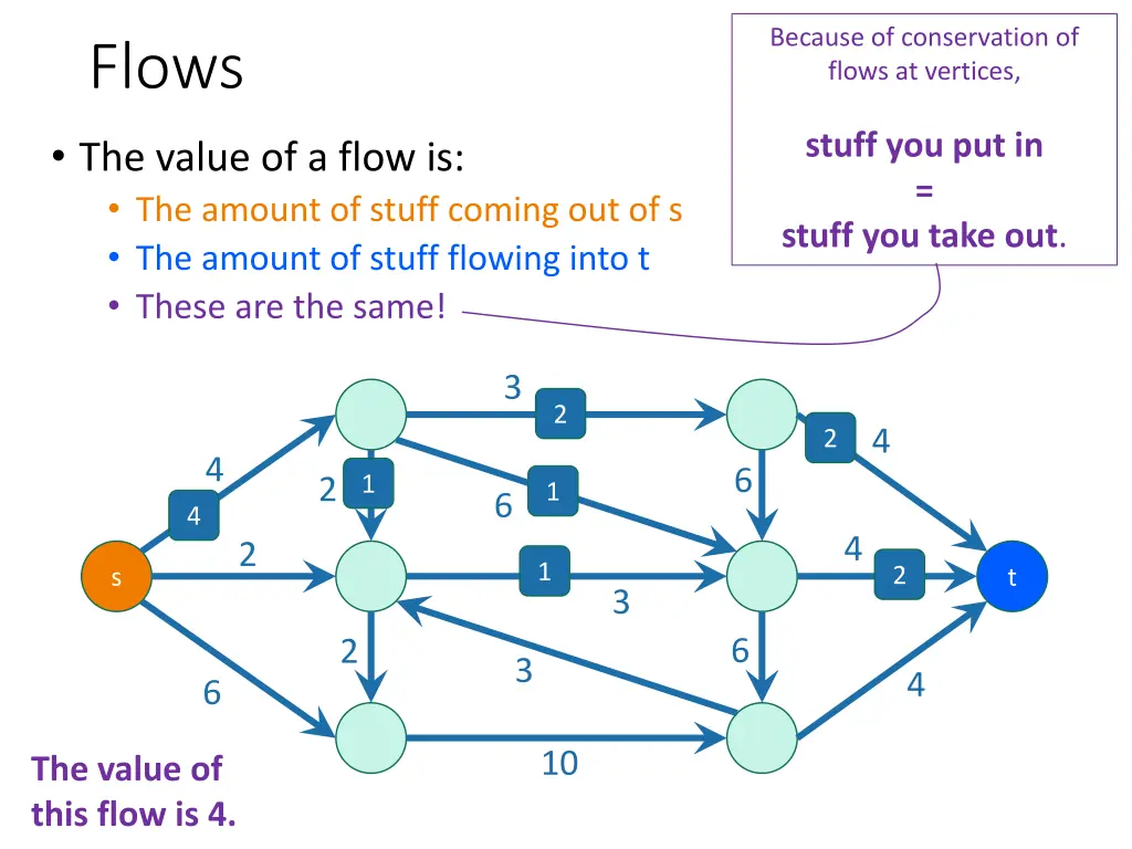 because of conservation of flows at vertices