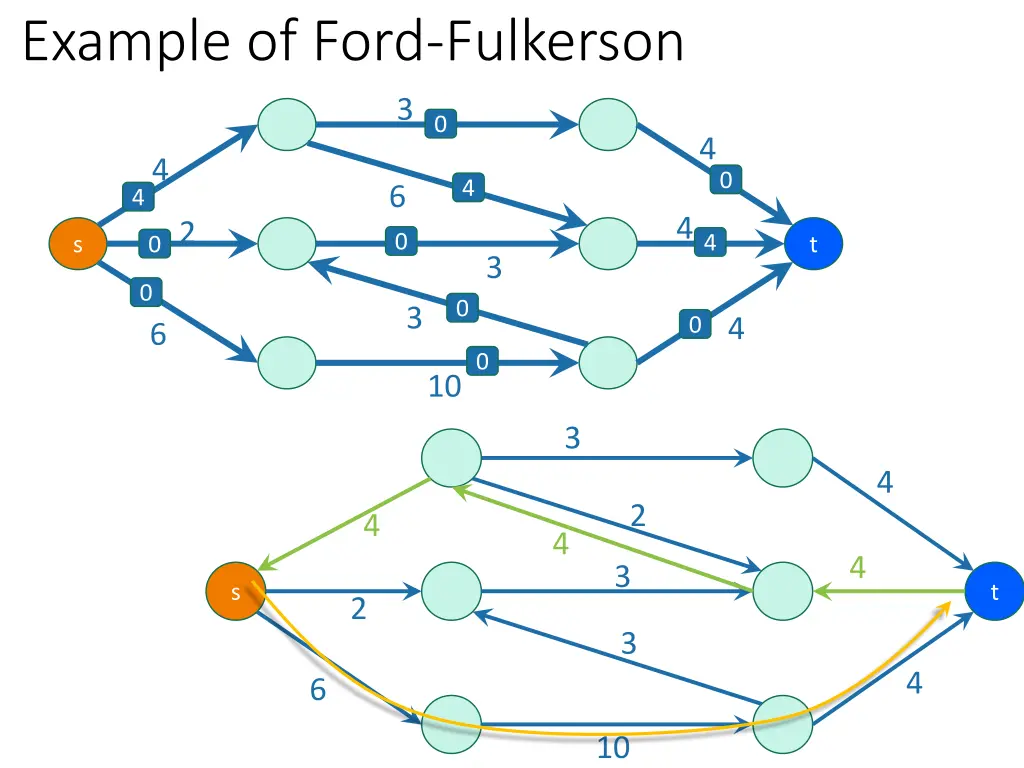 example of ford fulkerson 3