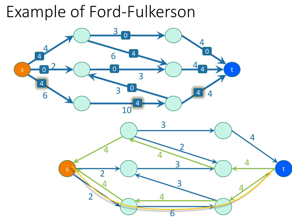 example of ford fulkerson 4