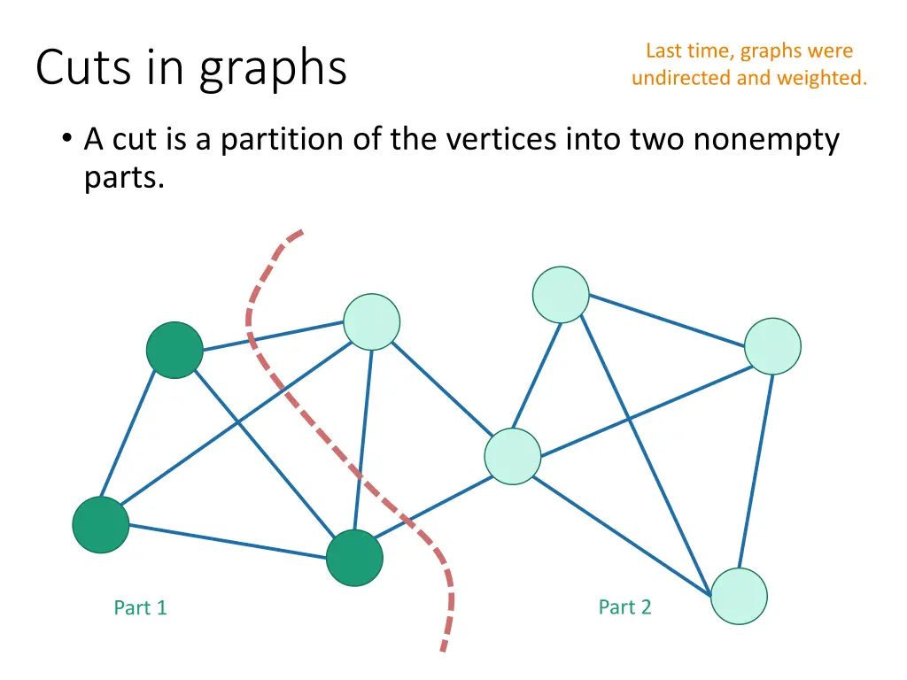 last time graphs were undirected and weighted