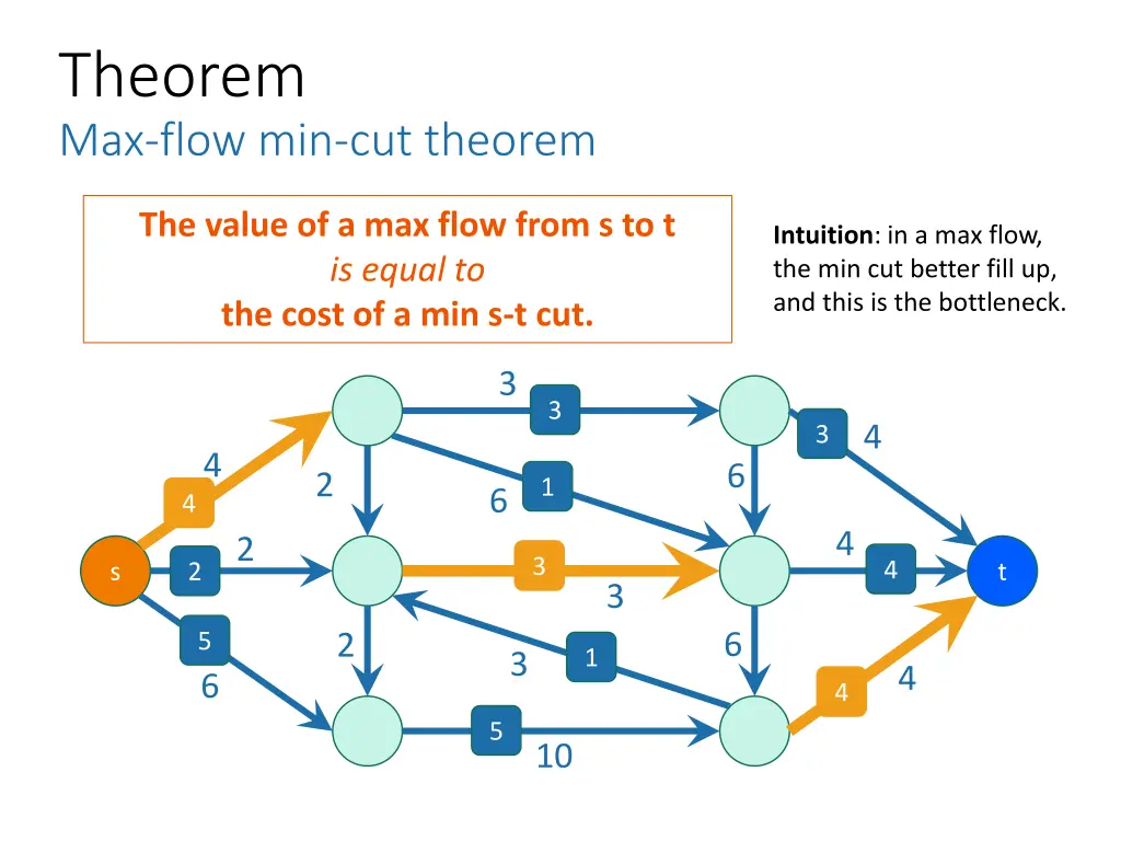 theorem max flow min cut theorem
