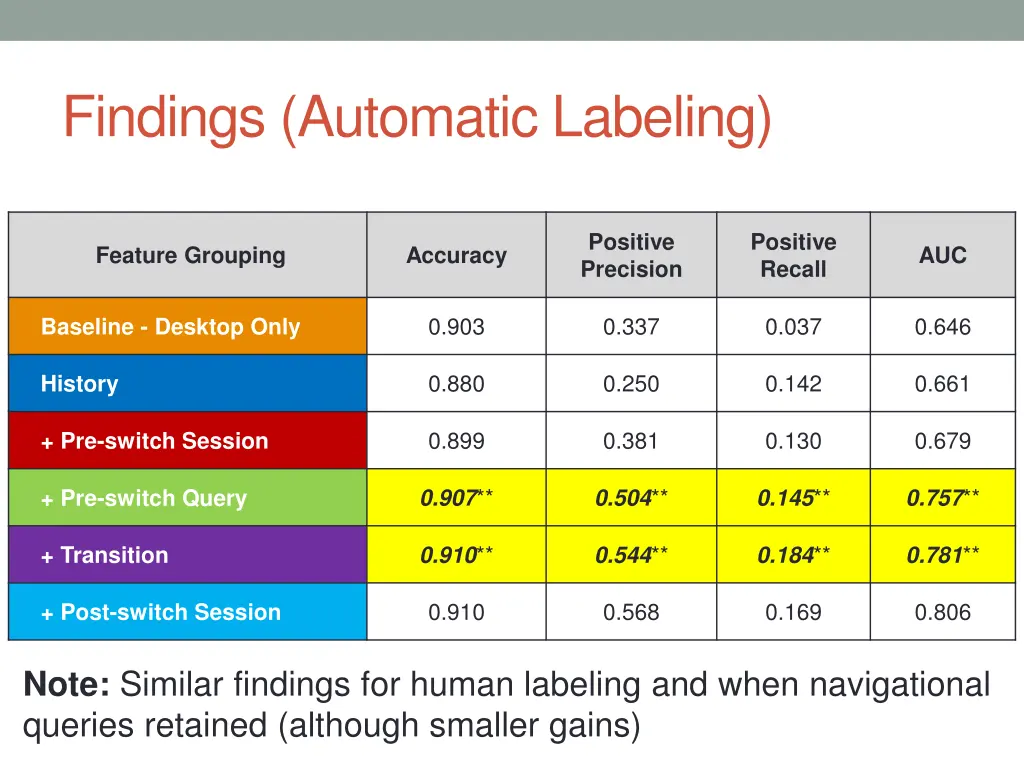findings automatic labeling