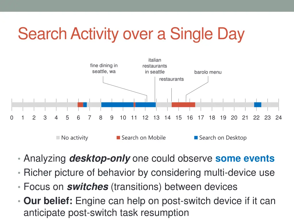 search activity over a single day