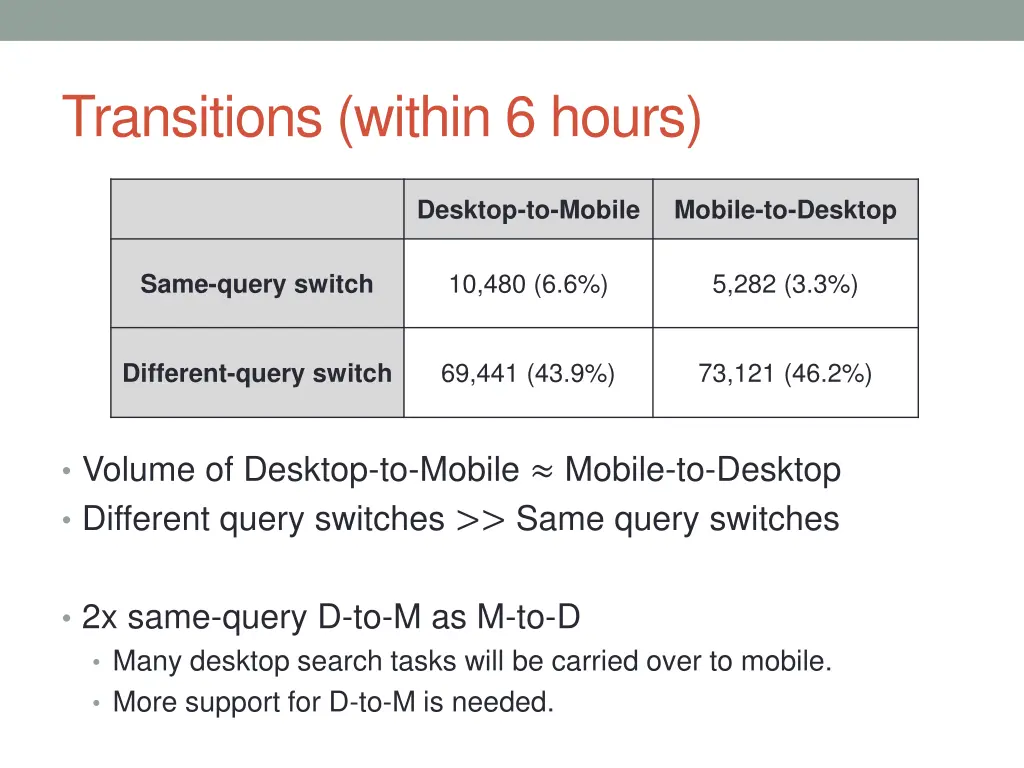 transitions within 6 hours