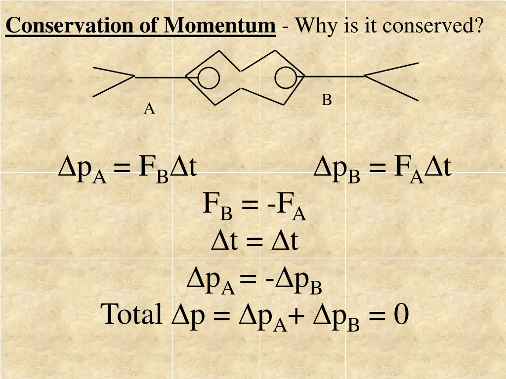 conservation of momentum why is it conserved