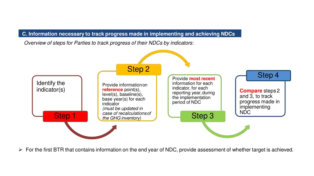 reporting information on tracking progress of ndcs 2