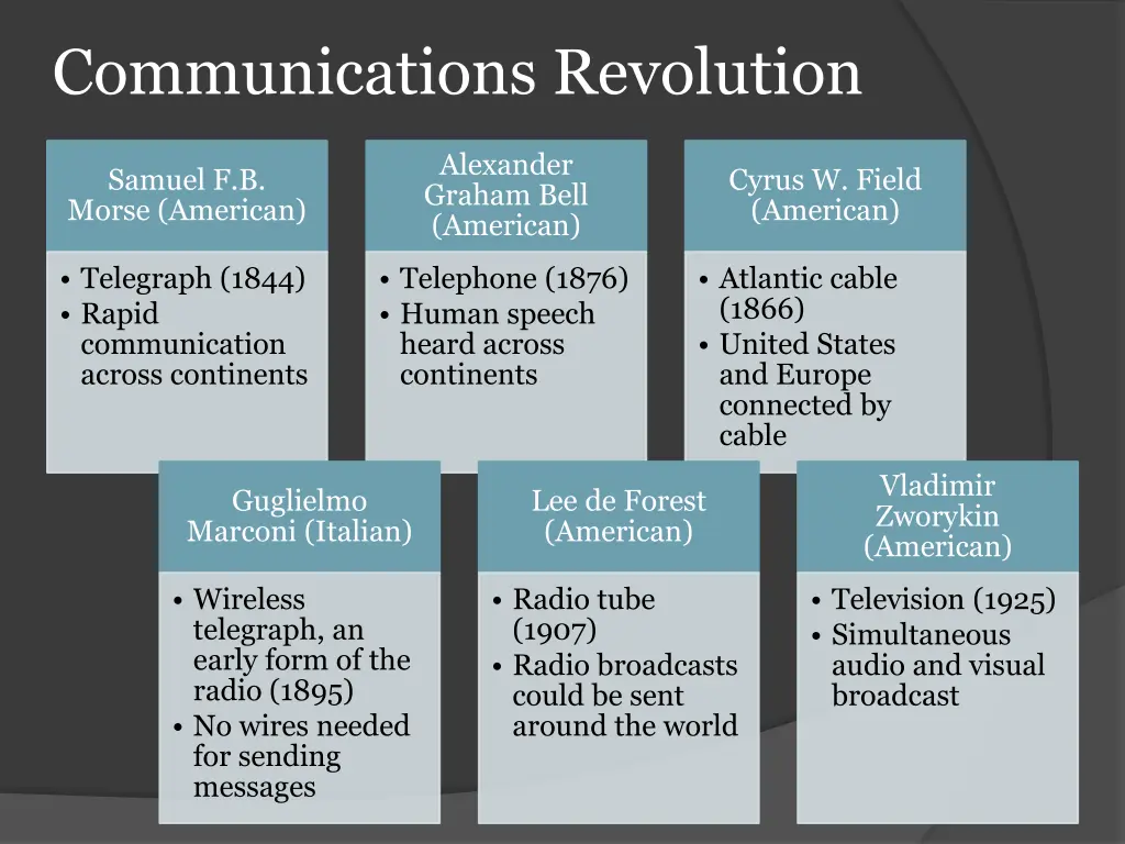 communications revolution