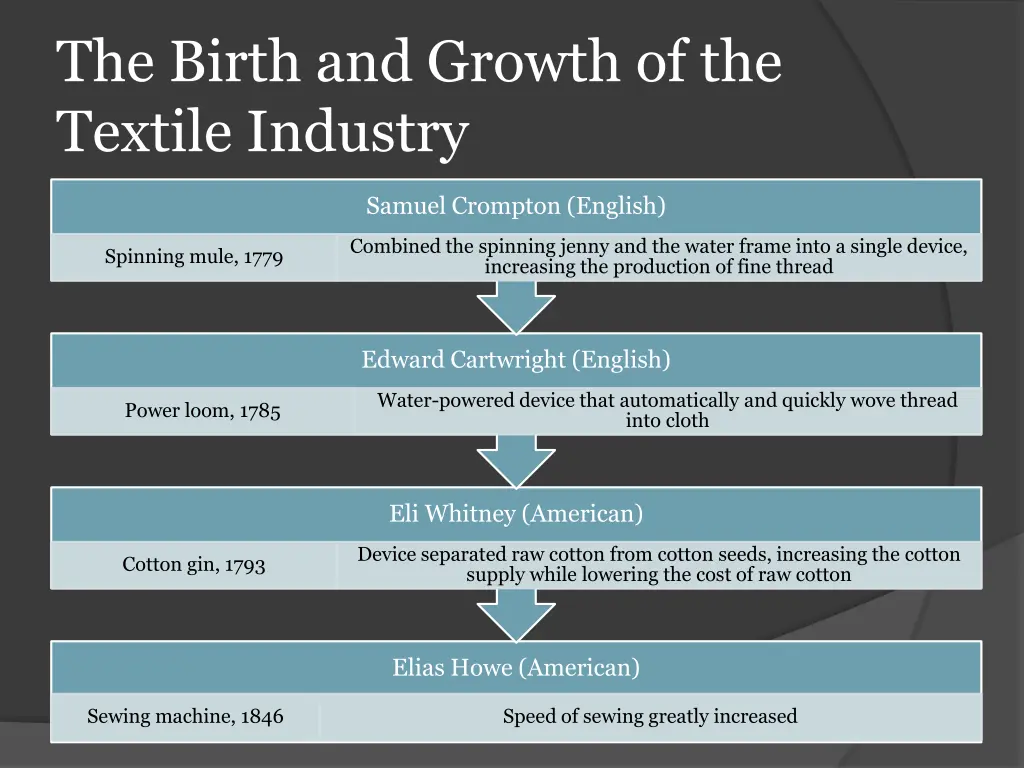 the birth and growth of the textile industry 1