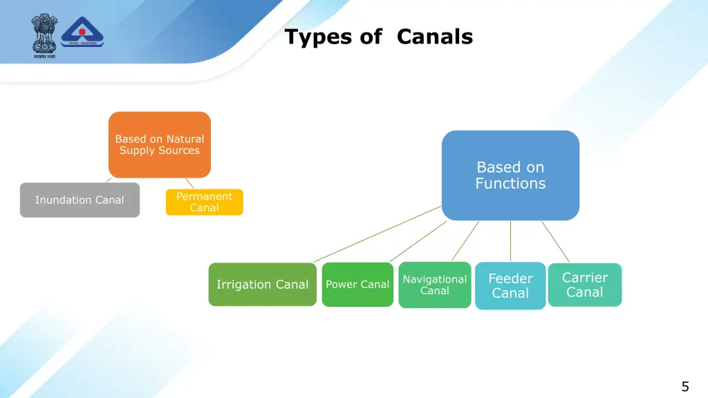 types of canals 1