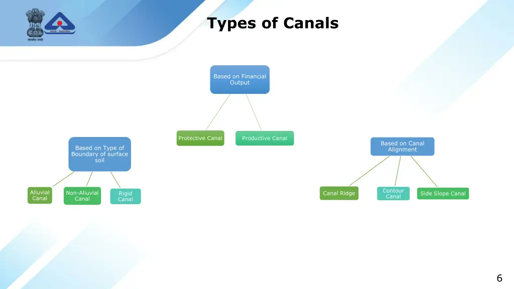 types of canals 2