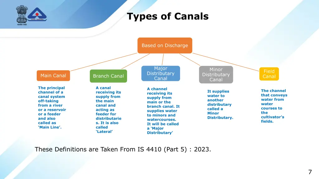 types of canals 3