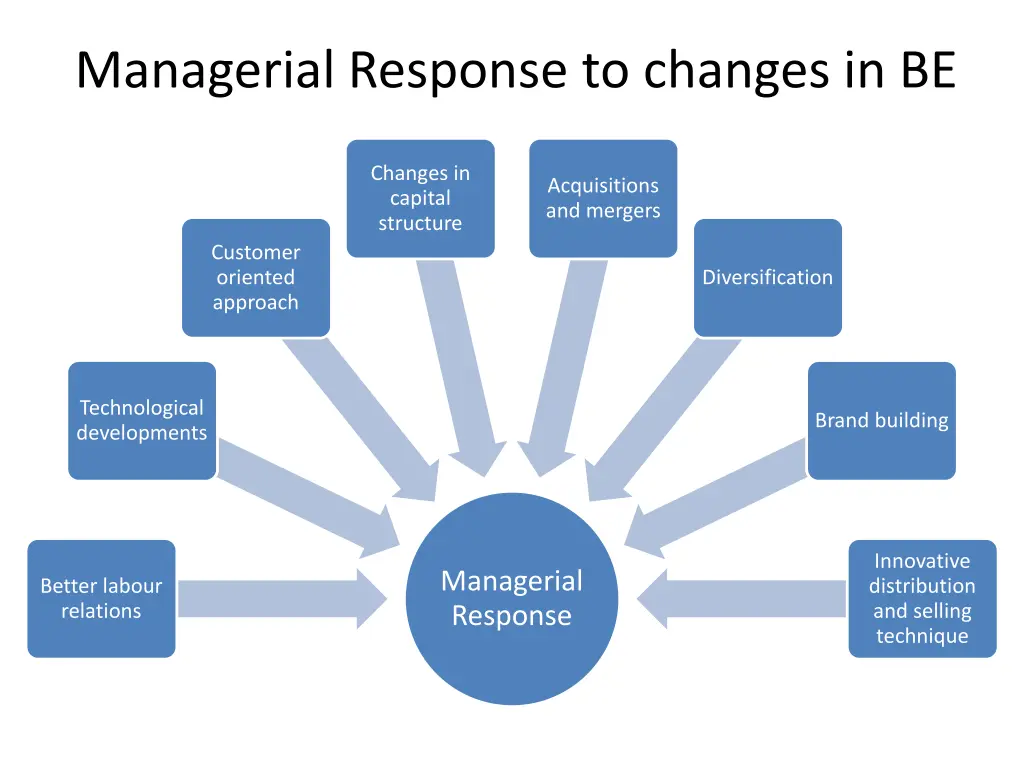 managerial response to changes in be