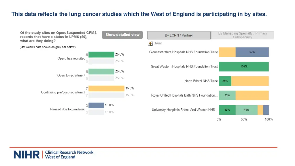 this data reflects the lung cancer studies which