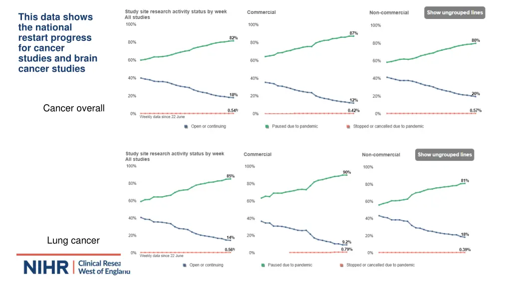 this data shows the national restart progress